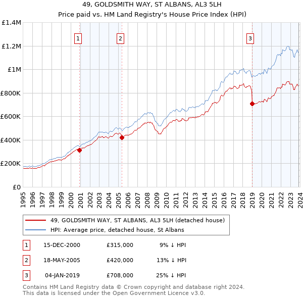 49, GOLDSMITH WAY, ST ALBANS, AL3 5LH: Price paid vs HM Land Registry's House Price Index