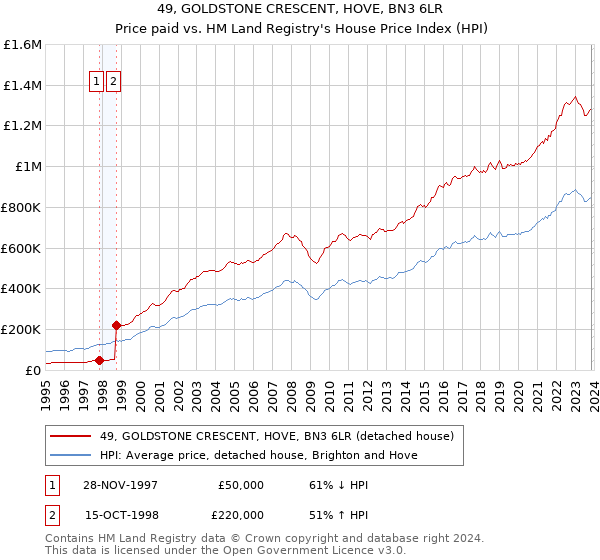 49, GOLDSTONE CRESCENT, HOVE, BN3 6LR: Price paid vs HM Land Registry's House Price Index