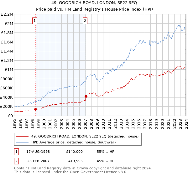 49, GOODRICH ROAD, LONDON, SE22 9EQ: Price paid vs HM Land Registry's House Price Index