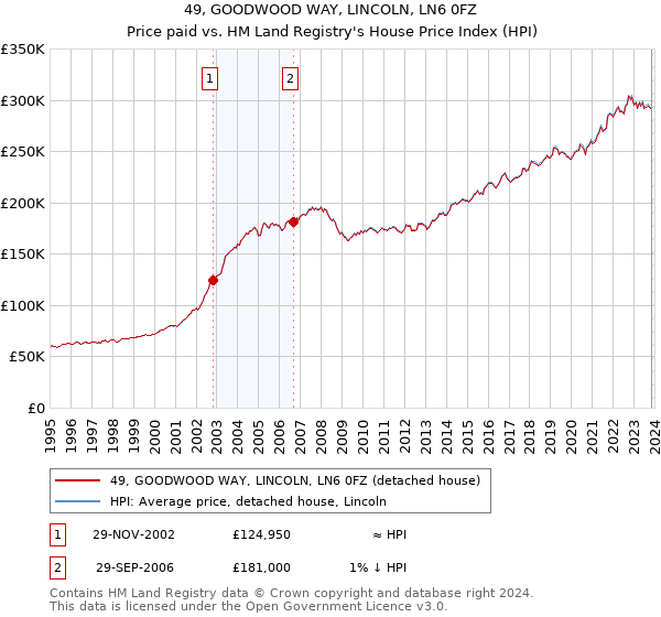 49, GOODWOOD WAY, LINCOLN, LN6 0FZ: Price paid vs HM Land Registry's House Price Index