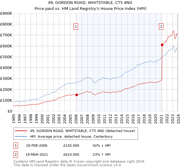 49, GORDON ROAD, WHITSTABLE, CT5 4NG: Price paid vs HM Land Registry's House Price Index
