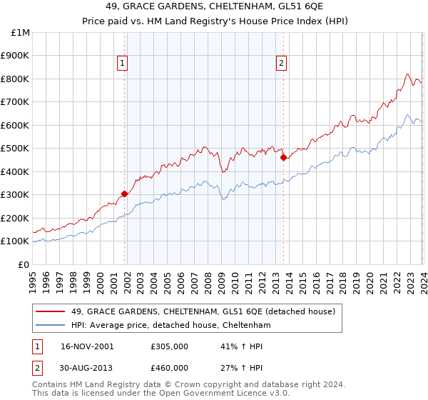 49, GRACE GARDENS, CHELTENHAM, GL51 6QE: Price paid vs HM Land Registry's House Price Index