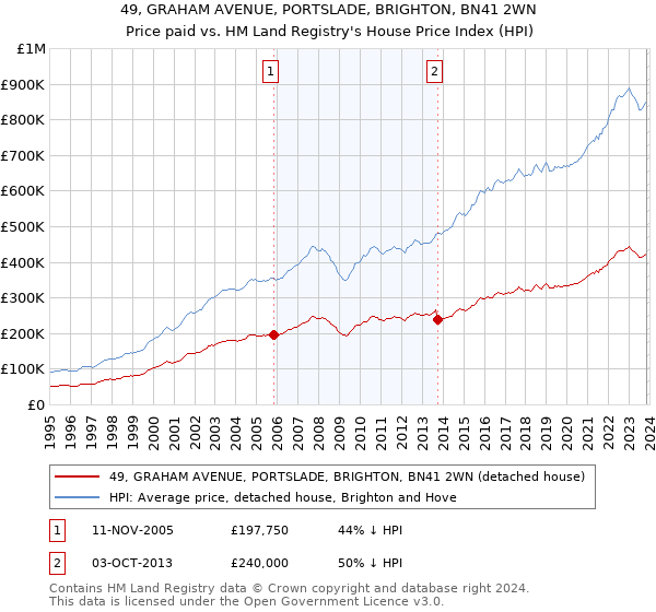 49, GRAHAM AVENUE, PORTSLADE, BRIGHTON, BN41 2WN: Price paid vs HM Land Registry's House Price Index