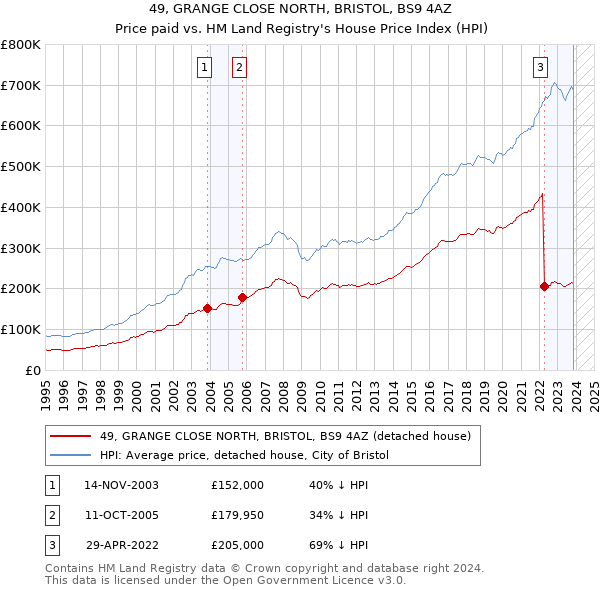 49, GRANGE CLOSE NORTH, BRISTOL, BS9 4AZ: Price paid vs HM Land Registry's House Price Index