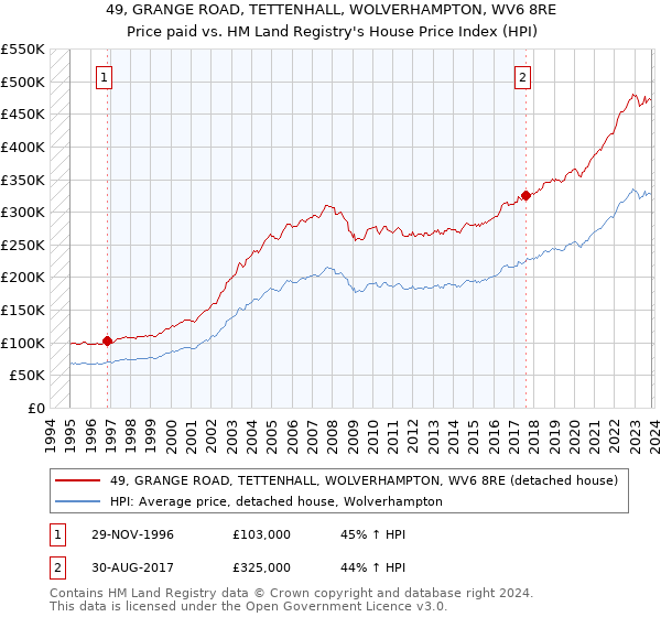 49, GRANGE ROAD, TETTENHALL, WOLVERHAMPTON, WV6 8RE: Price paid vs HM Land Registry's House Price Index