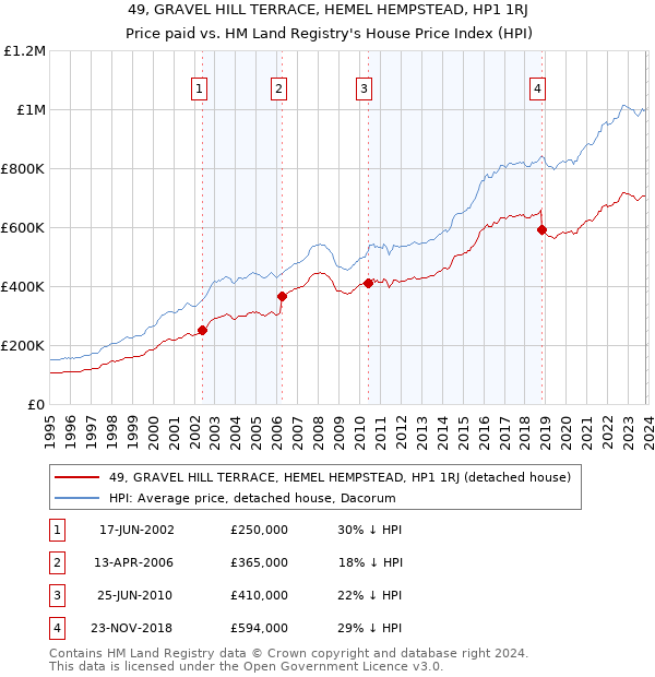 49, GRAVEL HILL TERRACE, HEMEL HEMPSTEAD, HP1 1RJ: Price paid vs HM Land Registry's House Price Index
