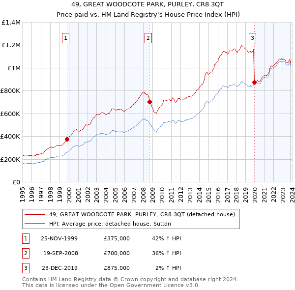 49, GREAT WOODCOTE PARK, PURLEY, CR8 3QT: Price paid vs HM Land Registry's House Price Index