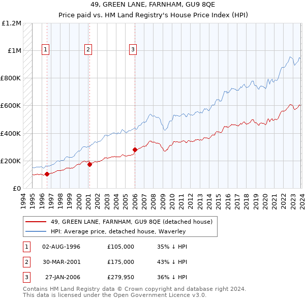 49, GREEN LANE, FARNHAM, GU9 8QE: Price paid vs HM Land Registry's House Price Index