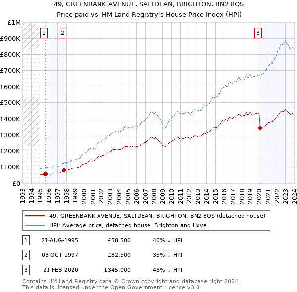 49, GREENBANK AVENUE, SALTDEAN, BRIGHTON, BN2 8QS: Price paid vs HM Land Registry's House Price Index