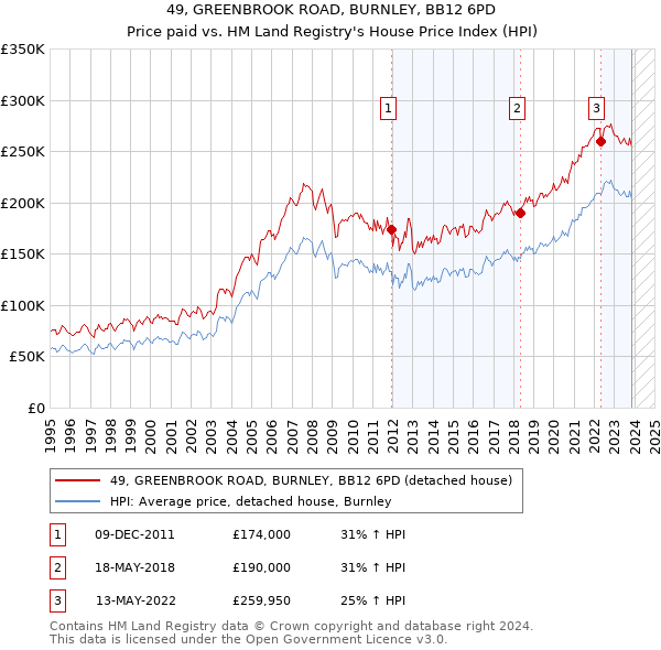 49, GREENBROOK ROAD, BURNLEY, BB12 6PD: Price paid vs HM Land Registry's House Price Index