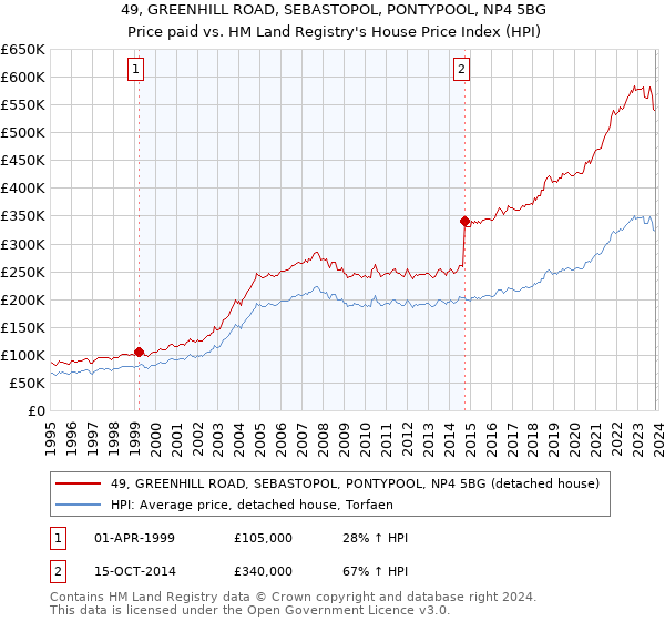 49, GREENHILL ROAD, SEBASTOPOL, PONTYPOOL, NP4 5BG: Price paid vs HM Land Registry's House Price Index