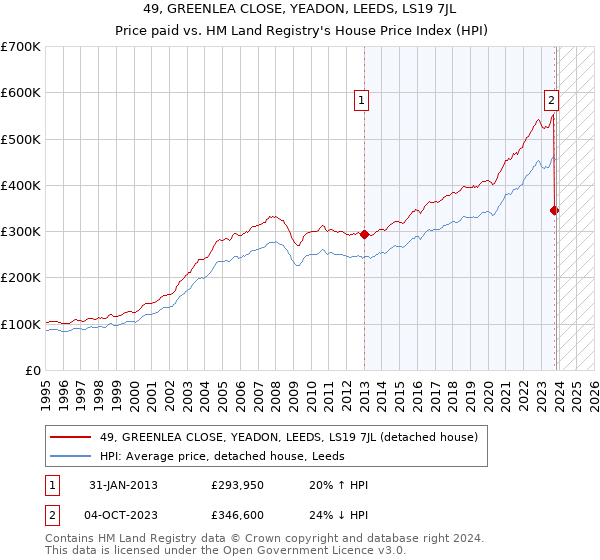 49, GREENLEA CLOSE, YEADON, LEEDS, LS19 7JL: Price paid vs HM Land Registry's House Price Index