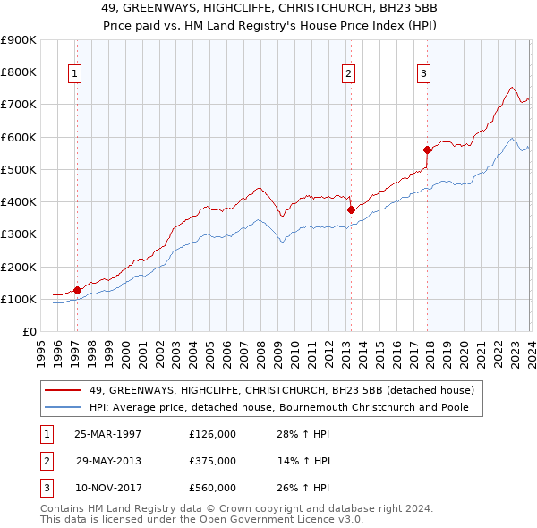 49, GREENWAYS, HIGHCLIFFE, CHRISTCHURCH, BH23 5BB: Price paid vs HM Land Registry's House Price Index