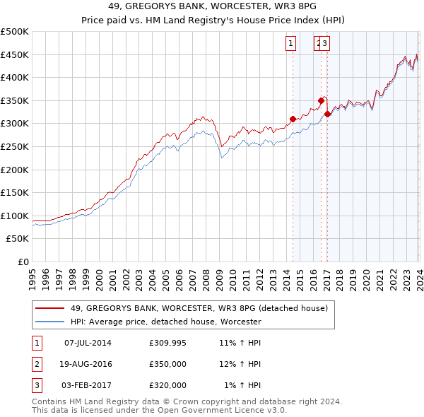 49, GREGORYS BANK, WORCESTER, WR3 8PG: Price paid vs HM Land Registry's House Price Index