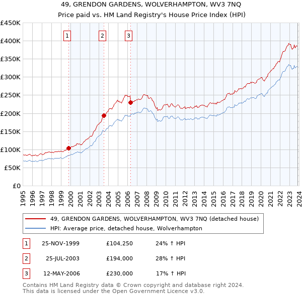 49, GRENDON GARDENS, WOLVERHAMPTON, WV3 7NQ: Price paid vs HM Land Registry's House Price Index
