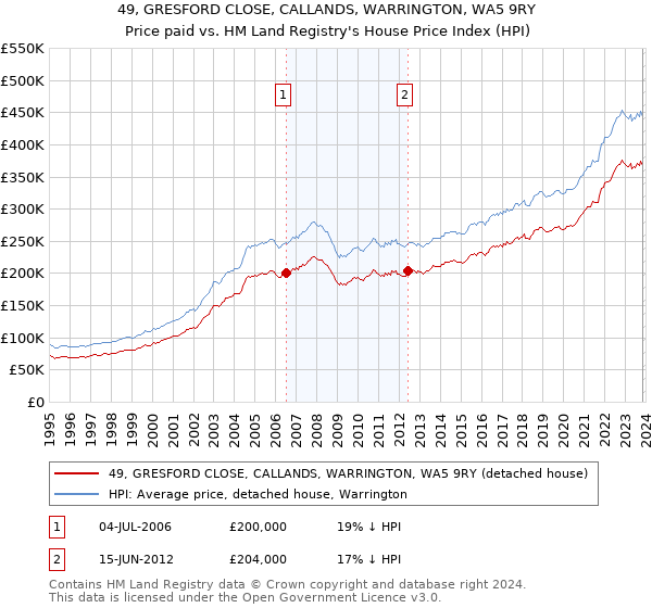 49, GRESFORD CLOSE, CALLANDS, WARRINGTON, WA5 9RY: Price paid vs HM Land Registry's House Price Index