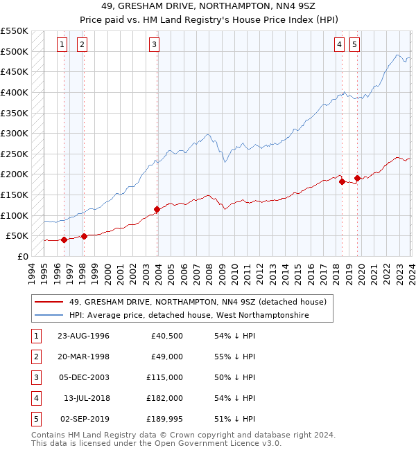 49, GRESHAM DRIVE, NORTHAMPTON, NN4 9SZ: Price paid vs HM Land Registry's House Price Index