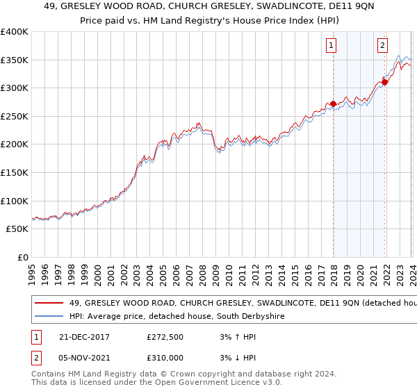 49, GRESLEY WOOD ROAD, CHURCH GRESLEY, SWADLINCOTE, DE11 9QN: Price paid vs HM Land Registry's House Price Index