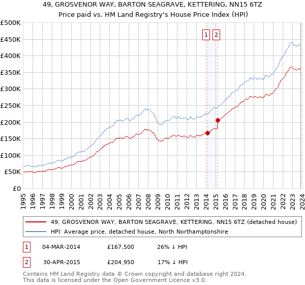 49, GROSVENOR WAY, BARTON SEAGRAVE, KETTERING, NN15 6TZ: Price paid vs HM Land Registry's House Price Index