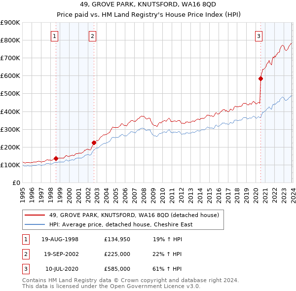 49, GROVE PARK, KNUTSFORD, WA16 8QD: Price paid vs HM Land Registry's House Price Index