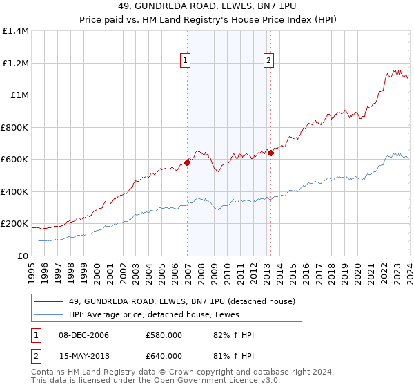 49, GUNDREDA ROAD, LEWES, BN7 1PU: Price paid vs HM Land Registry's House Price Index