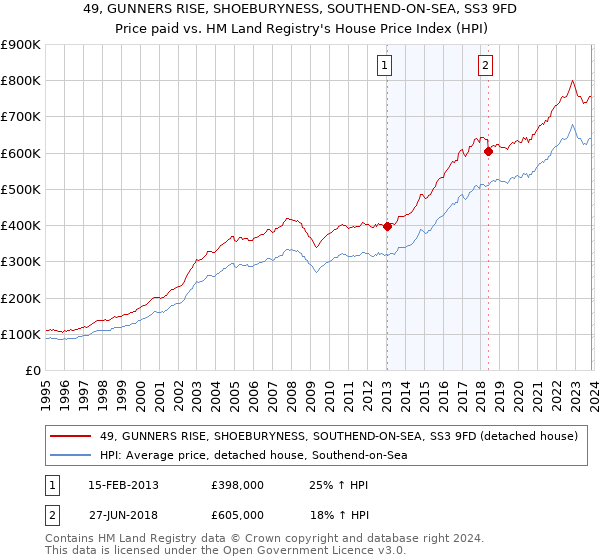 49, GUNNERS RISE, SHOEBURYNESS, SOUTHEND-ON-SEA, SS3 9FD: Price paid vs HM Land Registry's House Price Index