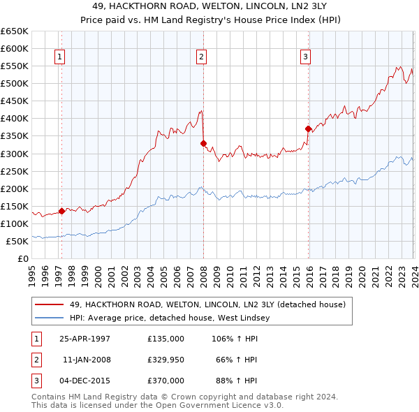 49, HACKTHORN ROAD, WELTON, LINCOLN, LN2 3LY: Price paid vs HM Land Registry's House Price Index
