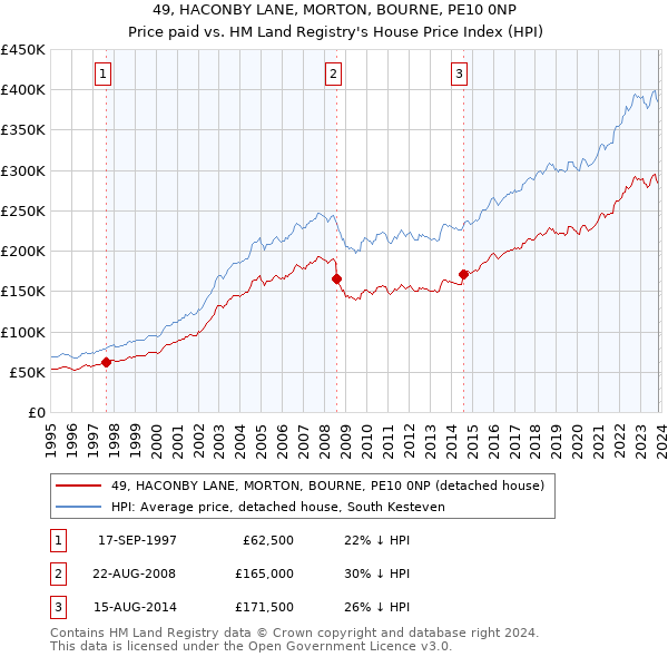 49, HACONBY LANE, MORTON, BOURNE, PE10 0NP: Price paid vs HM Land Registry's House Price Index