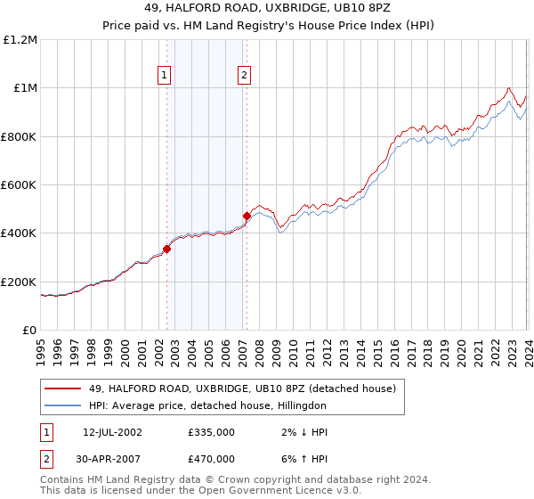 49, HALFORD ROAD, UXBRIDGE, UB10 8PZ: Price paid vs HM Land Registry's House Price Index