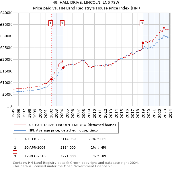 49, HALL DRIVE, LINCOLN, LN6 7SW: Price paid vs HM Land Registry's House Price Index