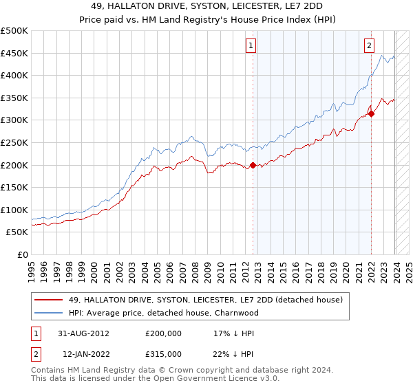 49, HALLATON DRIVE, SYSTON, LEICESTER, LE7 2DD: Price paid vs HM Land Registry's House Price Index