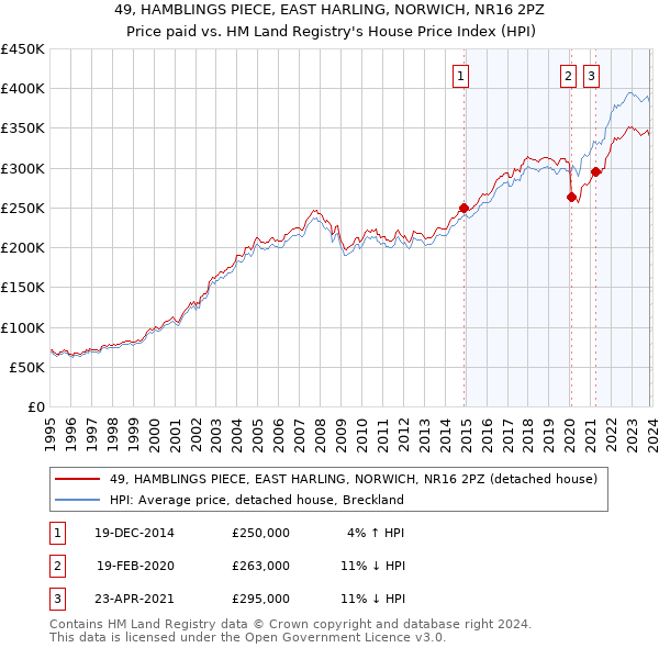 49, HAMBLINGS PIECE, EAST HARLING, NORWICH, NR16 2PZ: Price paid vs HM Land Registry's House Price Index