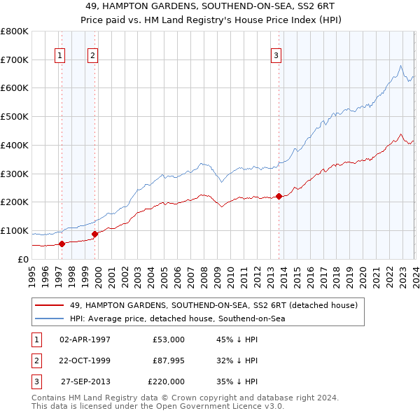 49, HAMPTON GARDENS, SOUTHEND-ON-SEA, SS2 6RT: Price paid vs HM Land Registry's House Price Index