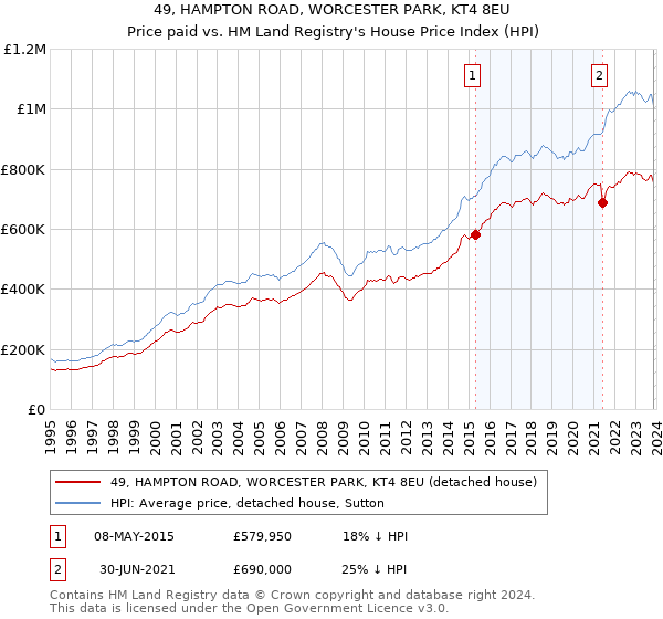 49, HAMPTON ROAD, WORCESTER PARK, KT4 8EU: Price paid vs HM Land Registry's House Price Index