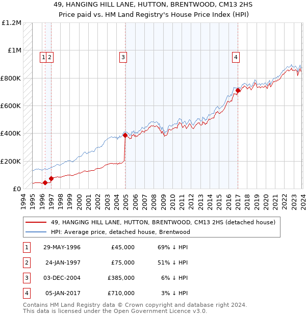 49, HANGING HILL LANE, HUTTON, BRENTWOOD, CM13 2HS: Price paid vs HM Land Registry's House Price Index