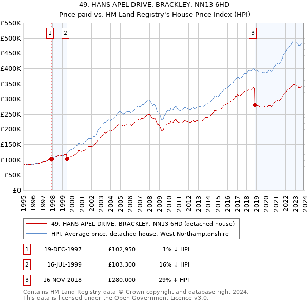 49, HANS APEL DRIVE, BRACKLEY, NN13 6HD: Price paid vs HM Land Registry's House Price Index