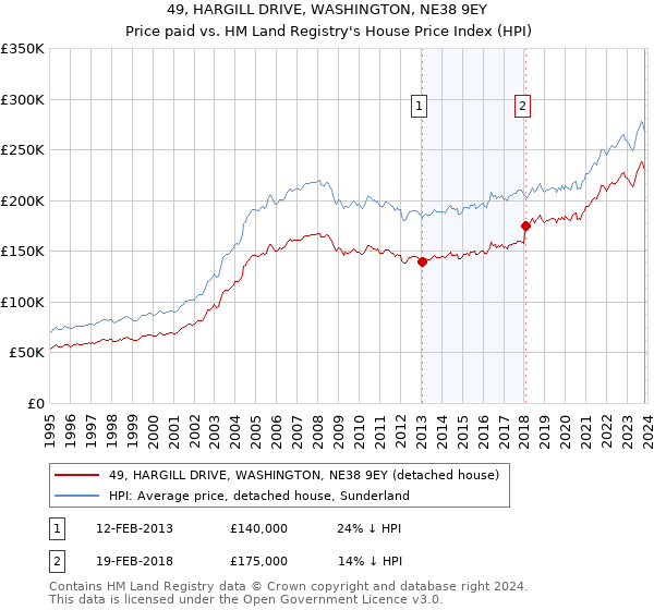 49, HARGILL DRIVE, WASHINGTON, NE38 9EY: Price paid vs HM Land Registry's House Price Index