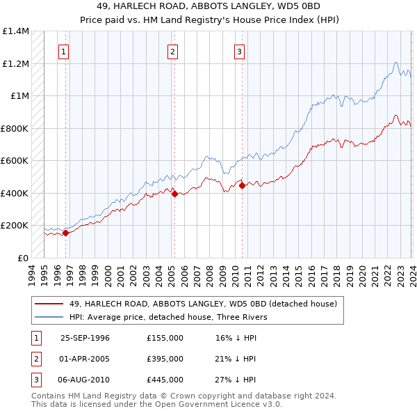 49, HARLECH ROAD, ABBOTS LANGLEY, WD5 0BD: Price paid vs HM Land Registry's House Price Index