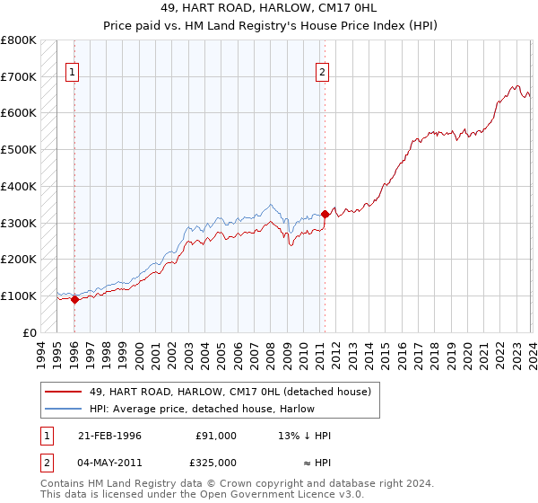 49, HART ROAD, HARLOW, CM17 0HL: Price paid vs HM Land Registry's House Price Index