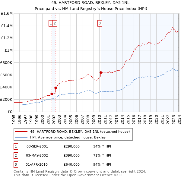 49, HARTFORD ROAD, BEXLEY, DA5 1NL: Price paid vs HM Land Registry's House Price Index