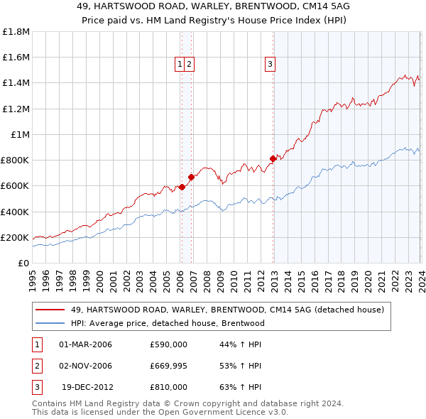 49, HARTSWOOD ROAD, WARLEY, BRENTWOOD, CM14 5AG: Price paid vs HM Land Registry's House Price Index