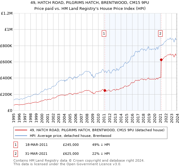 49, HATCH ROAD, PILGRIMS HATCH, BRENTWOOD, CM15 9PU: Price paid vs HM Land Registry's House Price Index