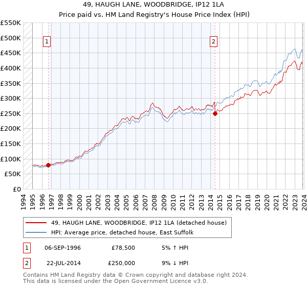 49, HAUGH LANE, WOODBRIDGE, IP12 1LA: Price paid vs HM Land Registry's House Price Index