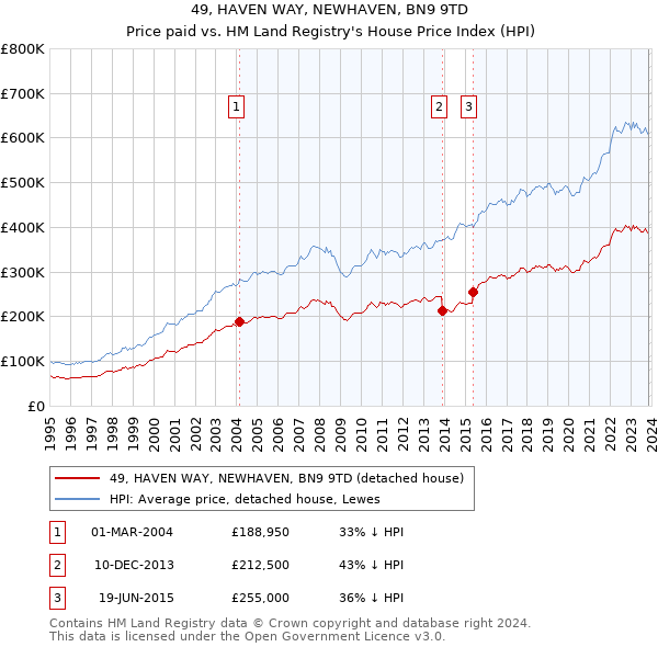 49, HAVEN WAY, NEWHAVEN, BN9 9TD: Price paid vs HM Land Registry's House Price Index
