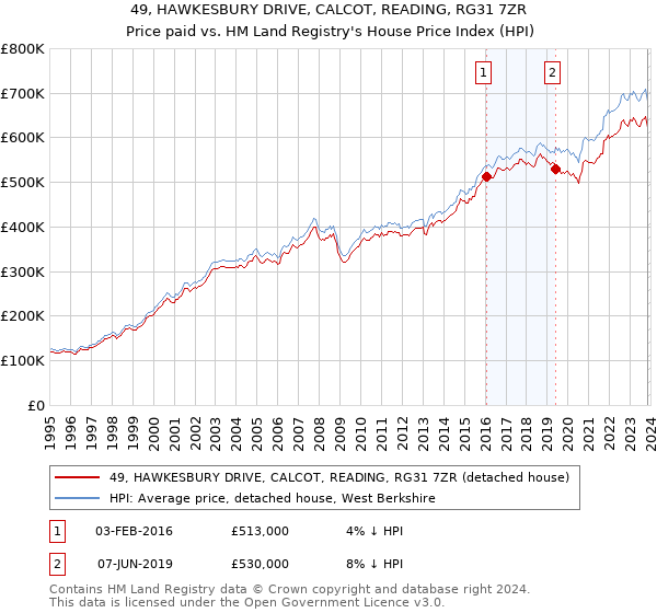 49, HAWKESBURY DRIVE, CALCOT, READING, RG31 7ZR: Price paid vs HM Land Registry's House Price Index