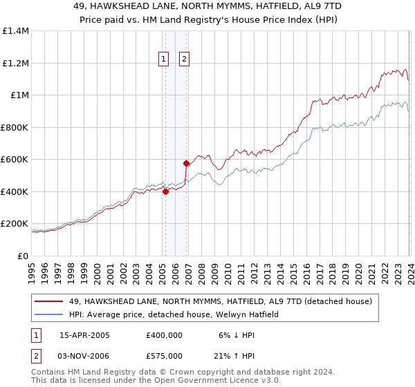 49, HAWKSHEAD LANE, NORTH MYMMS, HATFIELD, AL9 7TD: Price paid vs HM Land Registry's House Price Index
