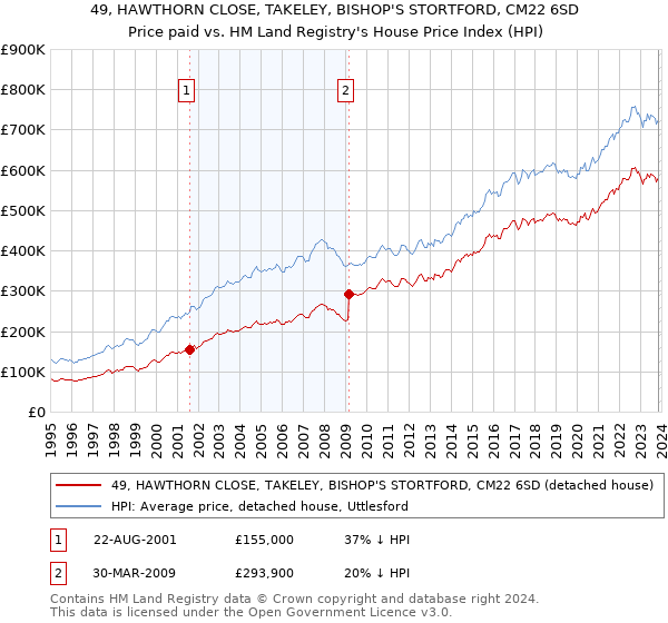 49, HAWTHORN CLOSE, TAKELEY, BISHOP'S STORTFORD, CM22 6SD: Price paid vs HM Land Registry's House Price Index
