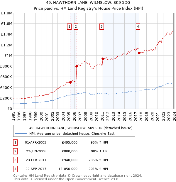 49, HAWTHORN LANE, WILMSLOW, SK9 5DG: Price paid vs HM Land Registry's House Price Index