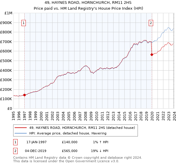 49, HAYNES ROAD, HORNCHURCH, RM11 2HS: Price paid vs HM Land Registry's House Price Index