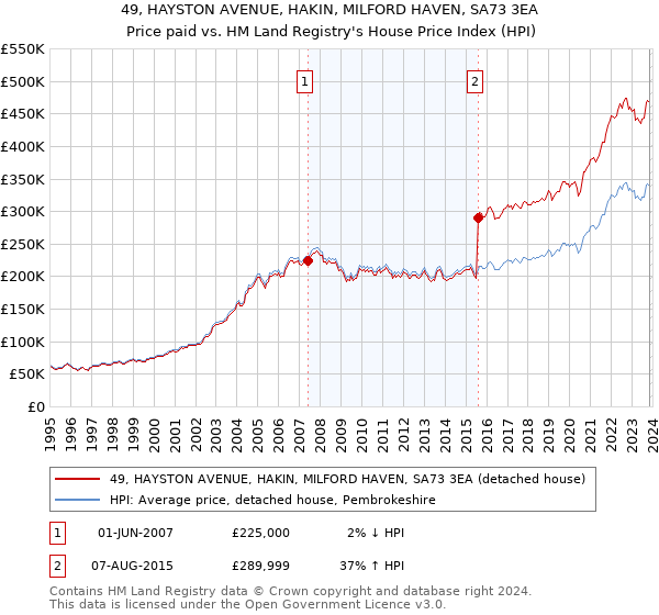 49, HAYSTON AVENUE, HAKIN, MILFORD HAVEN, SA73 3EA: Price paid vs HM Land Registry's House Price Index